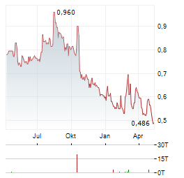 COLABOR GROUP Aktie Chart 1 Jahr