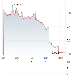 COLABOR GROUP Aktie Chart 1 Jahr