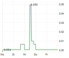COLABOR GROUP INC Chart 1 Jahr