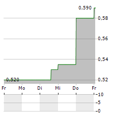 COLABOR GROUP Aktie 5-Tage-Chart