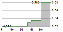 COLABOR GROUP INC 5-Tage-Chart