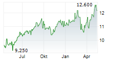 COLES GROUP LIMITED Chart 1 Jahr