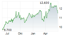 COLES GROUP LIMITED Chart 1 Jahr