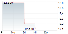 COLES GROUP LIMITED 5-Tage-Chart