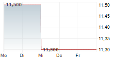 COLES GROUP LIMITED 5-Tage-Chart