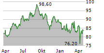 COLGATE-PALMOLIVE COMPANY Chart 1 Jahr