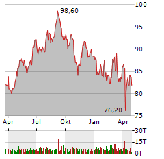 COLGATE-PALMOLIVE Aktie Chart 1 Jahr