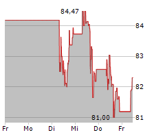 COLGATE-PALMOLIVE COMPANY Chart 1 Jahr