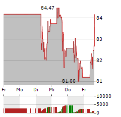 COLGATE-PALMOLIVE Aktie 5-Tage-Chart