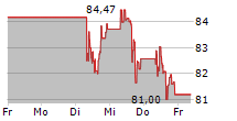 COLGATE-PALMOLIVE COMPANY 5-Tage-Chart