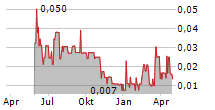 COLIBRI RESOURCE CORPORATION Chart 1 Jahr