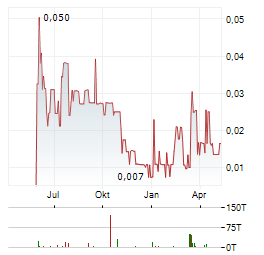 COLIBRI RESOURCE Aktie Chart 1 Jahr