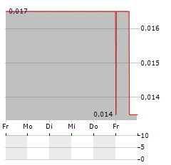 COLIBRI RESOURCE Aktie 5-Tage-Chart