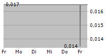 COLIBRI RESOURCE CORPORATION 5-Tage-Chart