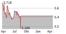 COLLECTIVE AUDIENCE INC Chart 1 Jahr