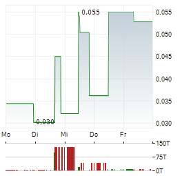 COLLECTIVE METALS Aktie 5-Tage-Chart