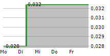 COLLECTIVE METALS INC 5-Tage-Chart