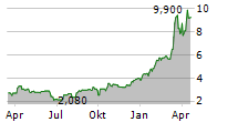 COLLECTIVE MINING LTD Chart 1 Jahr