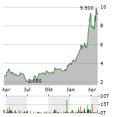 COLLECTIVE MINING Aktie Chart 1 Jahr