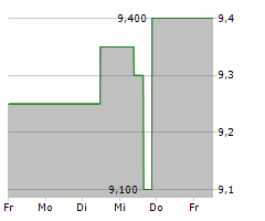 COLLECTIVE MINING LTD Chart 1 Jahr