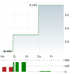 COLLECTIVE MINING Aktie 5-Tage-Chart