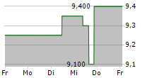 COLLECTIVE MINING LTD 5-Tage-Chart