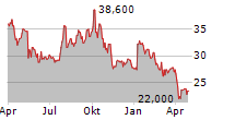 COLLEGIUM PHARMACEUTICAL INC Chart 1 Jahr