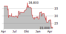 COLLEGIUM PHARMACEUTICAL INC Chart 1 Jahr