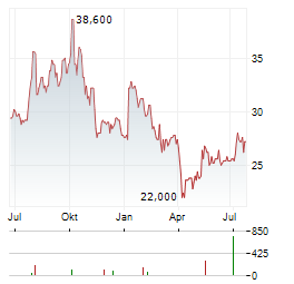 COLLEGIUM PHARMACEUTICAL Aktie Chart 1 Jahr