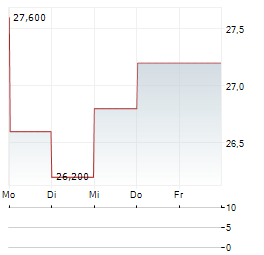 COLLEGIUM PHARMACEUTICAL Aktie 5-Tage-Chart