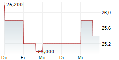 COLLEGIUM PHARMACEUTICAL INC 5-Tage-Chart