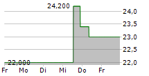 COLLEGIUM PHARMACEUTICAL INC 5-Tage-Chart