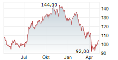 COLLIERS INTERNATIONAL GROUP INC Chart 1 Jahr