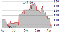 COLLIERS INTERNATIONAL GROUP INC Chart 1 Jahr