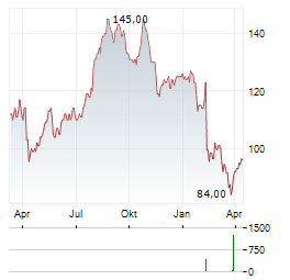 COLLIERS Aktie Chart 1 Jahr