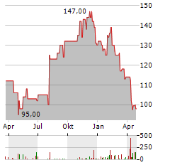 COLLIERS Aktie Chart 1 Jahr