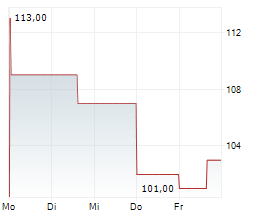 COLLIERS INTERNATIONAL GROUP INC Chart 1 Jahr