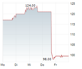 COLLIERS INTERNATIONAL GROUP INC Chart 1 Jahr