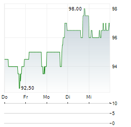 COLLIERS Aktie 5-Tage-Chart