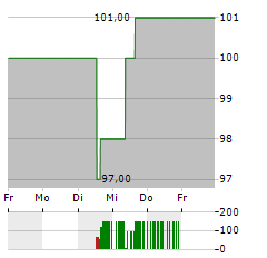 COLLIERS Aktie 5-Tage-Chart