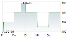 COLLIERS INTERNATIONAL GROUP INC 5-Tage-Chart