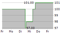 COLLIERS INTERNATIONAL GROUP INC 5-Tage-Chart