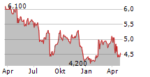 COLLINS FOODS LIMITED Chart 1 Jahr