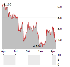 COLLINS FOODS Aktie Chart 1 Jahr