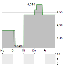 COLLINS FOODS Aktie 5-Tage-Chart