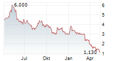 COLLPLANT BIOTECHNOLOGIES LTD Chart 1 Jahr