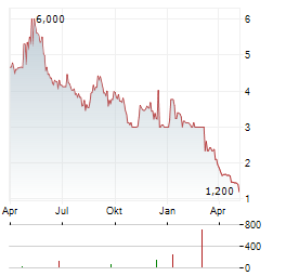 COLLPLANT BIOTECHNOLOGIES Aktie Chart 1 Jahr