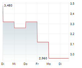 COLLPLANT BIOTECHNOLOGIES LTD Chart 1 Jahr COLLPLANT BIOTECHNOLOGIES LTD Chart 1 Jahr