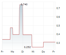 COLLPLANT BIOTECHNOLOGIES LTD Chart 1 Jahr