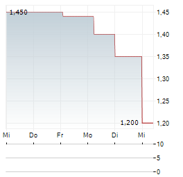 COLLPLANT BIOTECHNOLOGIES Aktie 5-Tage-Chart